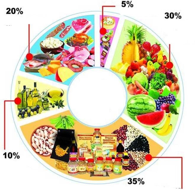 Estrutura da dieta mediterránea